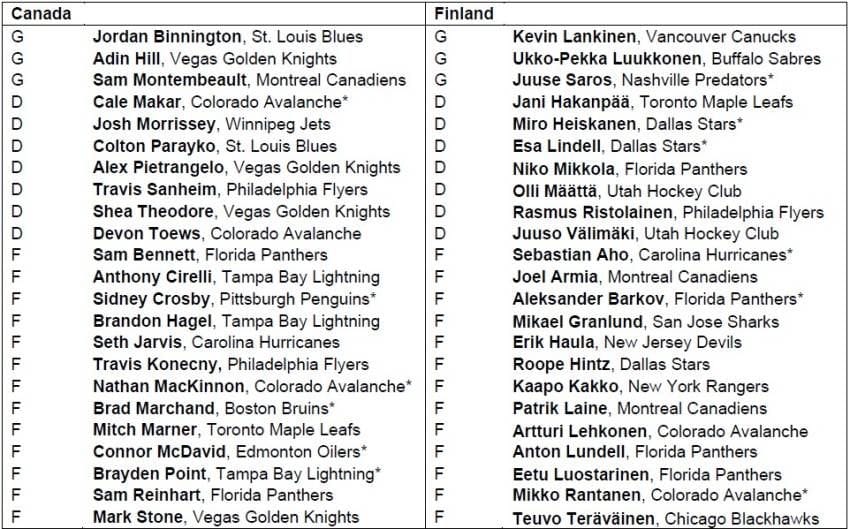 NHL, NHLPA announce final rosters for 4 Nations Face-Off