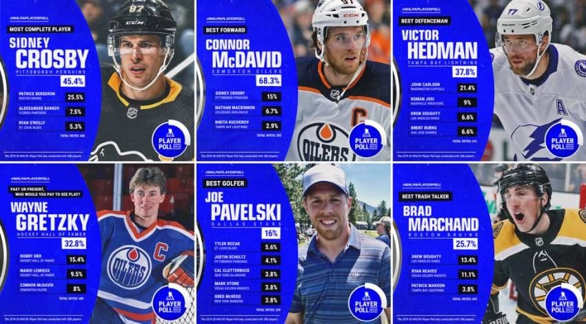 2019-20 NHLPA Player Poll results unveiled