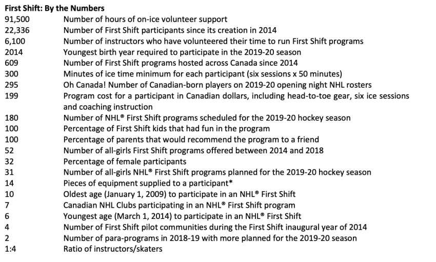 NHL and NHLPA partner with Bauer Hockey’s First Shift