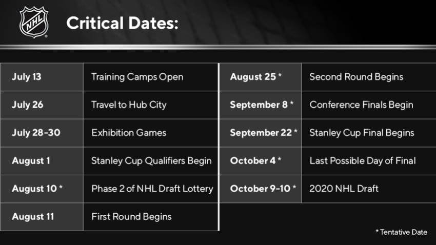 NHLPA, NHL ratify four-year CBA extension and return to play plan