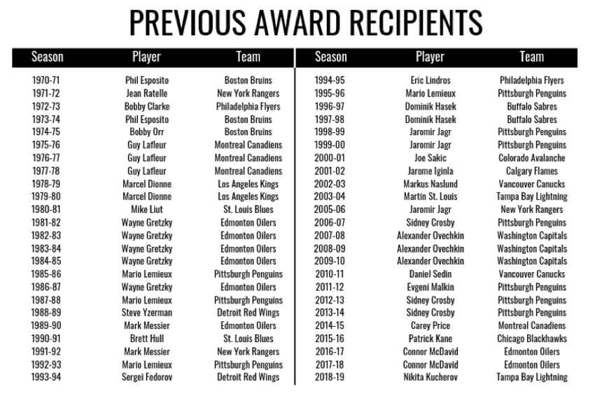 NHLPA members select Nikita Kucherov as 2018-19 Ted Lindsay Award recipient