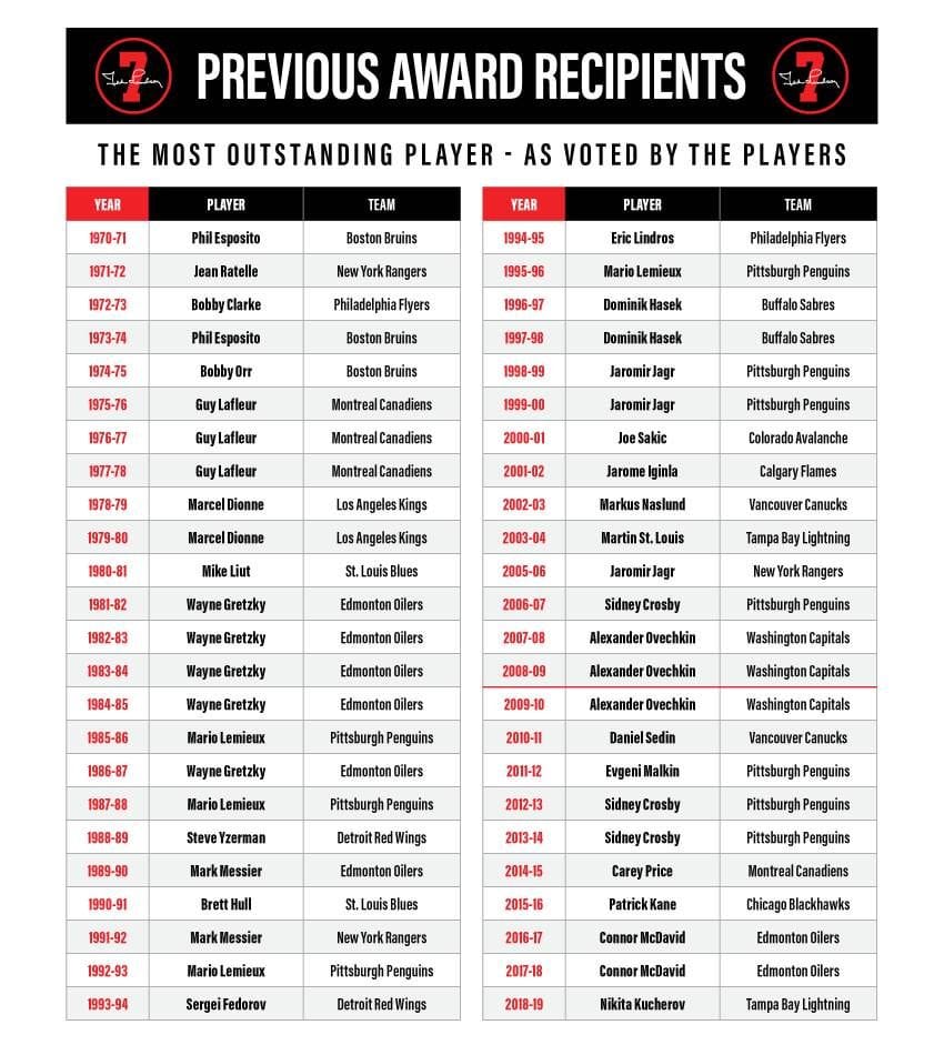 2019-20 Ted Lindsay Award finalists: Draisaitl, MacKinnnon, Panarin