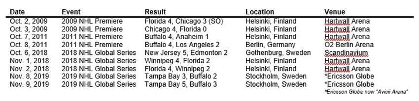 2024 NHL Global Series presented by Fastenal to feature Sabres, Devils, Stars and Panthers