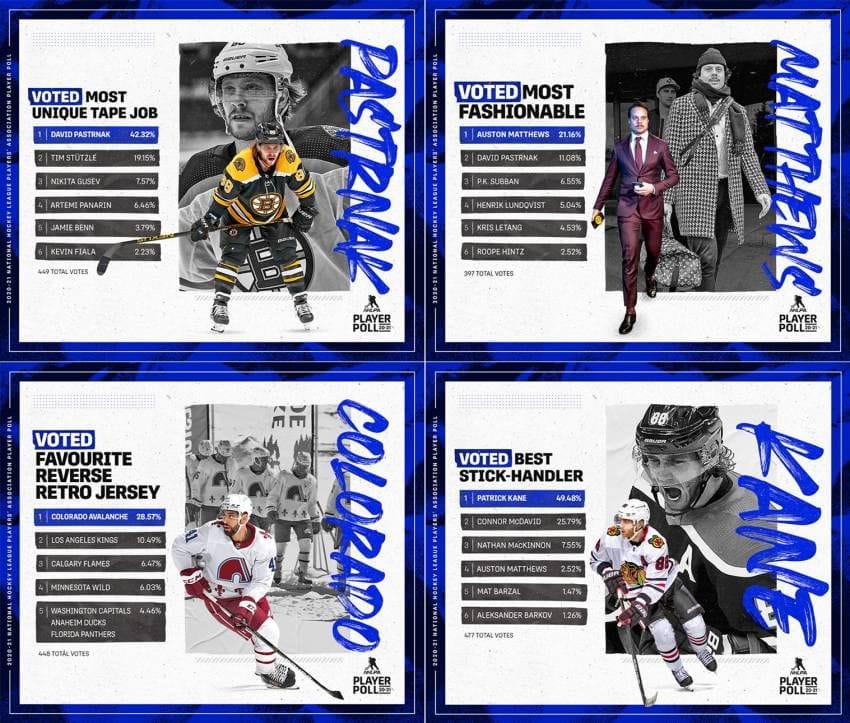 2020-21 NHLPA Player Poll results unveiled