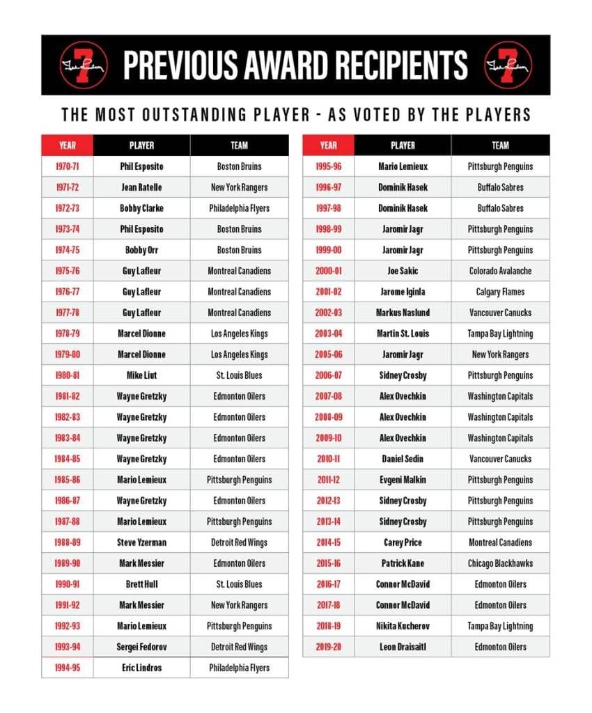 Crosby, Matthews, McDavid named 2020-21 TLA finalists